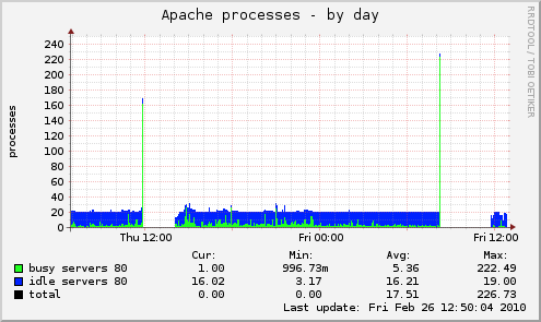 10-02-26-apache_processes-day.png