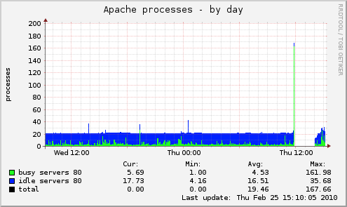10-02-25-apache_processes-day.png